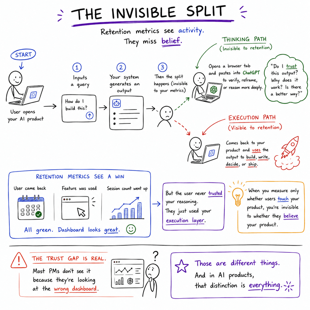 Abstract split visual — execution layer versus thinking layer in AI products